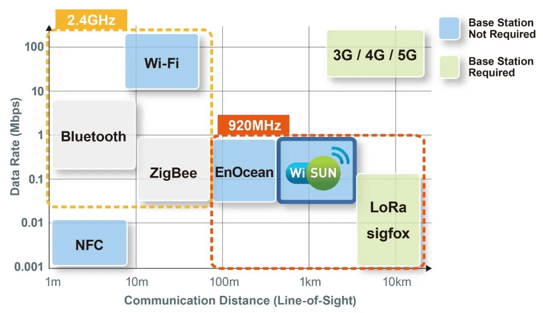 智能路燈該選什么樣的無線通信技術(shù)？