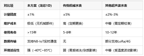 基于龍芯1D的智能水表，無機械結(jié)構(gòu)+NB-IoT遠(yuǎn)程監(jiān)測技術(shù)解析