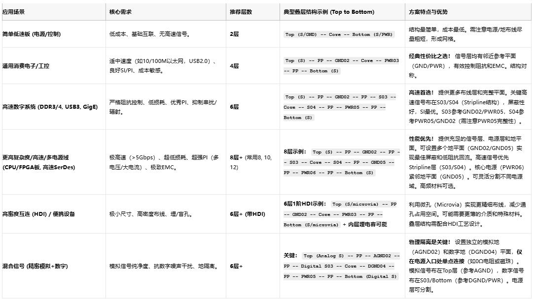 高速電路穩(wěn)不穩(wěn)？關(guān)鍵藏在PCB疊層設(shè)計(jì)的“地層密碼”里