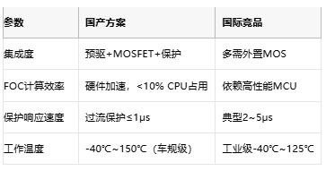 從方波到矢量控制：BLDC電機驅(qū)動器的國產(chǎn)化進階之路