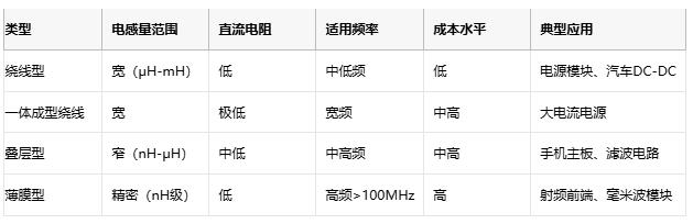高頻、高溫、高可靠：片狀電感的三重突破與選型密碼