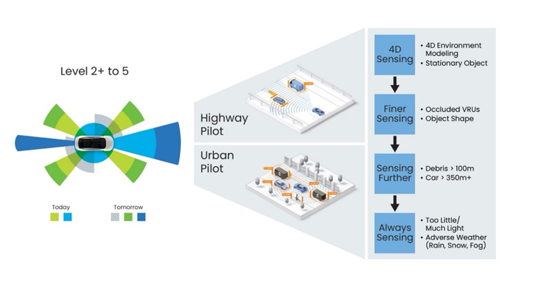 精準(zhǔn)感知新時(shí)代:4D成像雷達(dá)助力自動(dòng)駕駛升級(jí) 精準(zhǔn)感知新時(shí)代:4D成像雷達(dá)助力自動(dòng)駕駛升級(jí)
