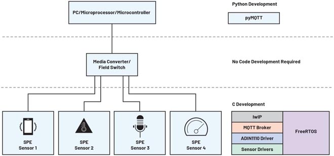 如何設(shè)計(jì)便于部署的10BASE-T1L單對(duì)以太網(wǎng)狀態(tài)監(jiān)測振動(dòng)傳感器