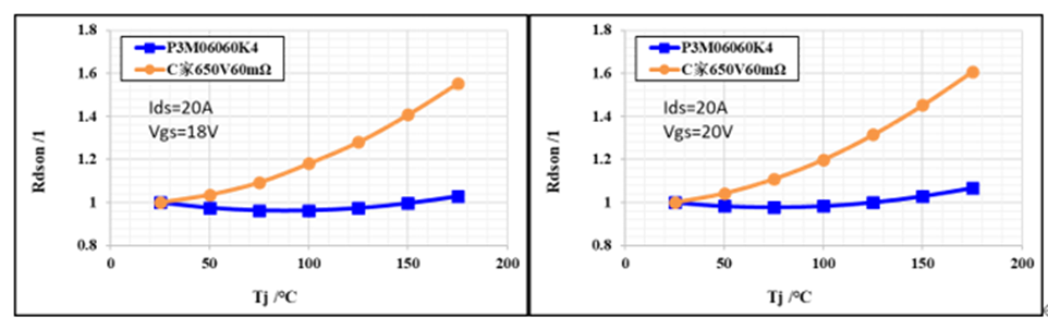 650V 60mΩ SiC MOSFET高溫性能測試對比，國產(chǎn)器件重載時溫度更低