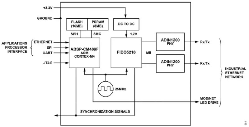 如何快速、經(jīng)濟地將工業(yè)以太網(wǎng)添加到工業(yè) 4．0 設(shè)備中