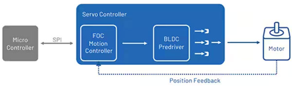 如何利用高能效監(jiān)控攝像頭 PTZ IC 進行設計以打造更安全的環(huán)境 如何利用高能效監(jiān)控攝像頭 PTZ IC 進行設計以打造更安全的環(huán)境