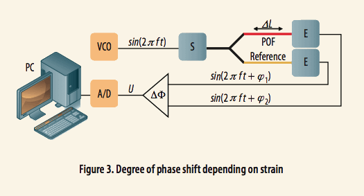 使用光學(xué)相位詢問技術(shù)和聚合物光纖進行應(yīng)變感測 使用光學(xué)相位詢問技術(shù)和聚合物光纖進行應(yīng)變感測