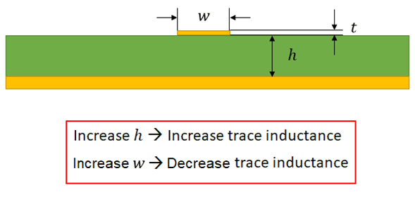 如何計算地平面上方走線的電感？