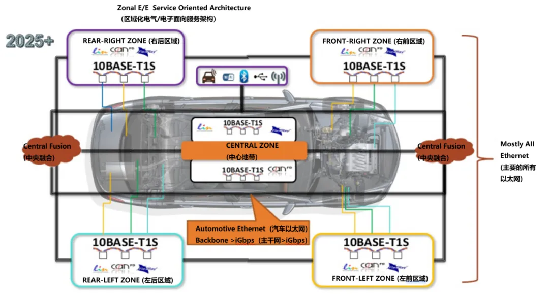 10BASE-T1S如何推動工業(yè)與汽車革新？