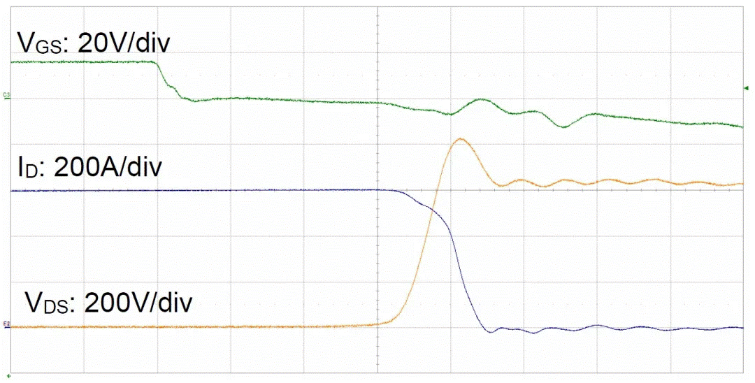  圖3：SiC MOSFET（FMF600DXZ-24B）關斷波形  3. 體二極管反向?qū)ㄌ匦? SiC MOSFET體二極管是一個PIN二極管，其由導通到截止，會產(chǎn)生反向恢復。隨著溫度升高，反向恢復電荷和反向恢復峰值電流都會增加。圖4為SiC MOSFET模塊FMF600DXE-34BN體二極管在25℃時的反向恢復波形，圖5為150℃時的反向恢復波形。高溫下載流子壽命變長，電導率調(diào)制引起的載流子濃度增加，從而產(chǎn)生更明顯的反向恢復電流。