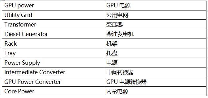   如今所有東西都存儲在云端，但云究竟在哪里？ 答案是數(shù)據(jù)中心。我們對圖片、視頻和其他內(nèi)容的無盡需求，正推動著數(shù)據(jù)中心行業(yè)蓬勃發(fā)展。 國際能源署 (IEA) 指出，[ https://datacentremagazine.com/data-centres/ai-boom-will-cause-data-centre-electricity-demand-to-double ]人工智能 (AI) 行業(yè)的迅猛發(fā)展正導(dǎo)致數(shù)據(jù)中心電力需求激增。預(yù)計在 2022 年到 2025 年的三年間，數(shù)據(jù)中心的耗電量將翻一番以上。 這不僅增加了運營成本，還給早已不堪重負的老舊電力基礎(chǔ)設(shè)施帶來了巨大的壓力，亟需大規(guī)模的投資升級。 隨著數(shù)據(jù)中心耗電量急劇增加，行業(yè)更迫切地需要能夠高效轉(zhuǎn)換電力的功率半導(dǎo)體。這種需求的增長一方面是為了降低運營成本，另一方面是為了減少溫室氣體排放，以實現(xiàn)凈零排放的目標。此外，業(yè)界也在不斷追求成本更低、尺寸更小的電源系統(tǒng)。 散熱是數(shù)據(jù)中心面臨的另一個重大挑戰(zhàn)。據(jù)估計，當今大多數(shù)數(shù)據(jù)中心散熱系統(tǒng)的電力消耗占比超過 40%。[ https://theodi.org/news-and-events/blog/data-centres-cloud-infrastructures-and-the-tangibility-of-internet-power/ ]實際上，對于電源效率，浪費的能源主要以熱量形式散失，而這些熱能又需要通過數(shù)據(jù)中心的空調(diào)系統(tǒng)排放出去。因此，電源轉(zhuǎn)換效率越高，產(chǎn)生的熱量就越少，相應(yīng)地，在散熱方面的電費支出也就越低。 數(shù)據(jù)中心的 AC-DC 轉(zhuǎn)換要求 讓我們更詳細地了解數(shù)據(jù)中心電源系統(tǒng)的需求，以及器件供應(yīng)商應(yīng)對這些挑戰(zhàn)的做法。數(shù)據(jù)中心內(nèi)的功率密度正加速攀升，電源供應(yīng)器 (PSU) 供應(yīng)商致力于提高標準 1U 機架的功率能力（圖 1）。大約十年前，每個機架的平均功率密度約為 4 至 5 kW，但當今的超大規(guī)模云計算公司（例如亞馬遜、微軟或 Facebook）通常要求每個機架的功率密度達到 20 至 30 kW。一些專業(yè)系統(tǒng)的要求甚至更高，要求每個機架的功率密度達到 100kW 以上。[ https://www.sdxcentral.com/articles/analysis/data-center-rack-density-how-high-can-it-go/2023/09/]    Grid power	電網(wǎng)電源 GPU power	GPU 電源 Utility Grid	公用電網(wǎng) Transformer	變壓器 Diesel Generator	柴油發(fā)電機 Rack	機架 Tray	托盤 Power Supply	電源 Intermediate Converter	中間轉(zhuǎn)換器 GPU Power Converter	GPU 電源轉(zhuǎn)換器 Core Power	內(nèi)核電源  圖 1：數(shù)據(jù)中心的電力輸送 - 從電網(wǎng)到 GPU  由于電源存放空間以及用于散熱和管理電源轉(zhuǎn)換熱損耗的空間有限，高功率密度要求電源采用緊湊的小尺寸設(shè)計，并同時具備高能效特性。  然而，挑戰(zhàn)不僅在于提高整體能效，電源還必須滿足數(shù)據(jù)中心行業(yè)的特定需求。例如，所有 AI 數(shù)據(jù)中心 PSU 都應(yīng)滿足嚴格的 Open Rack V3 (ORV3) 基本規(guī)范。  最近，服務(wù)器機架提供商推出了一種新型 AC-DC PSU，其標稱輸入范圍為 200 至 277 VAC，輸出為 50 VDC，符合 ORV3 標準。該標準要求在 30% 至 100% 負載條件下峰值效率達到 97.5% 以上，在 10% 至 30% 負載條件下最低效率達到 94%。   服務(wù)器機架電源供應(yīng)器的拓撲選擇  功率因數(shù)校正 (PFC) 級是 PSU 中 AC-DC 轉(zhuǎn)換的關(guān)鍵組成部分，對于實現(xiàn)高能效非常重要。PFC 級負責整形輸入電流，以盡可能放大有用功率與總輸入功率之比。為滿足 IEC 61000-3-2 等法規(guī)中的電磁兼容性 (EMC) 標準，并確保符合 ENERGY STAR? 等能效規(guī)范，PFC 設(shè)計也是關(guān)鍵所在。  對于數(shù)據(jù)中心等許多應(yīng)用，最好選用“圖騰柱”PFC 拓撲來設(shè)計 PFC 級。該拓撲通常用于數(shù)據(jù)中心 3 kW 至 8 kW 系統(tǒng)電源中的 PFC 功能塊（圖 2）。圖騰柱 PFC 級基于 MOSFET，通過移除體積大且損耗高的橋式整流器，提高了交流電源的能效和功率密度。    圖 2：圖騰柱 PFC 級  然而，為了實現(xiàn)超大規(guī)模數(shù)據(jù)中心公司要求的 97.5% 或更高的能效，圖騰柱 PFC 需使用基于“寬禁帶”半導(dǎo)體材料（如碳化硅 (SiC)）的 MOSFET。如今，所有 PFC 級均采用 SiC MOSFET 作為快速開關(guān)橋臂，并使用硅基超級結(jié) MOSFET 作為相位或慢速橋臂。  與硅 MOSFET 相比，SiC MOSFET 性能更優(yōu)、能效也更高，且穩(wěn)健可靠，在高溫下表現(xiàn)更出色，可以在更高的開關(guān)頻率下運行。  與硅基超級結(jié) MOSFET 相比，SiC MOSFET 在輸出電容中儲存的能量 (EOSS) 較低，而這對于實現(xiàn)低負載目標至關(guān)重要，因為 PFC 級的開關(guān)損耗主要來源于 EOSS 和柵極電荷相對較高的器件。較低的 EOSS 可大大減少開關(guān)過程中的能量損失，從而提高圖騰柱 PFC 快速橋臂的能效。此外，由于 SiC 器件具有出色的熱導(dǎo)率，相當于硅基器件的三倍，因此與硅基超級結(jié) MOSFET 相比，SiC MOSFET 具有更好的正溫度系數(shù) RDS(ON)。  下圖為 650V SiC MOSFET 導(dǎo)通電阻與結(jié)溫的關(guān)系。（圖 3）（結(jié)溫為 175℃ 時的導(dǎo)通電阻比室溫時的導(dǎo)通電阻高 1.5 倍。）