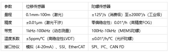空間感知雙雄對(duì)決：位移的微米級(jí)追蹤 vs 陀螺的毫弧度角速度比拼
