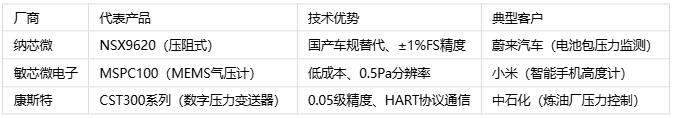 壓力傳感器主要應(yīng)用場(chǎng)景、分類與技術(shù)解析