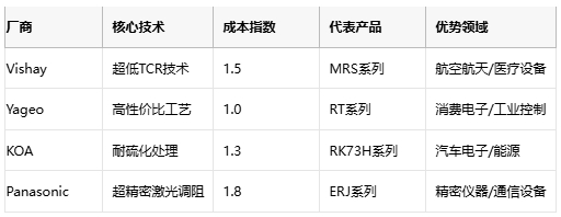 金屬膜電阻技術(shù)解析與產(chǎn)業(yè)應(yīng)用指南