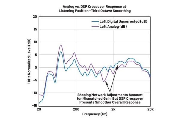 DSP入局：模擬與數(shù)字音頻分頻器設計的大比拼！