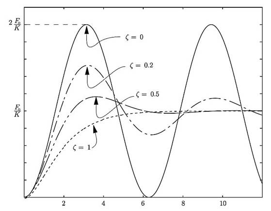推導(dǎo)電容傳感加速度計(jì)的傳遞函數(shù) 推導(dǎo)電容傳感加速度計(jì)的傳遞函數(shù)