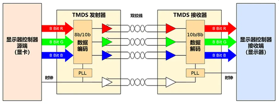 HDMI信號隔離器要怎么選？試試專用芯片！