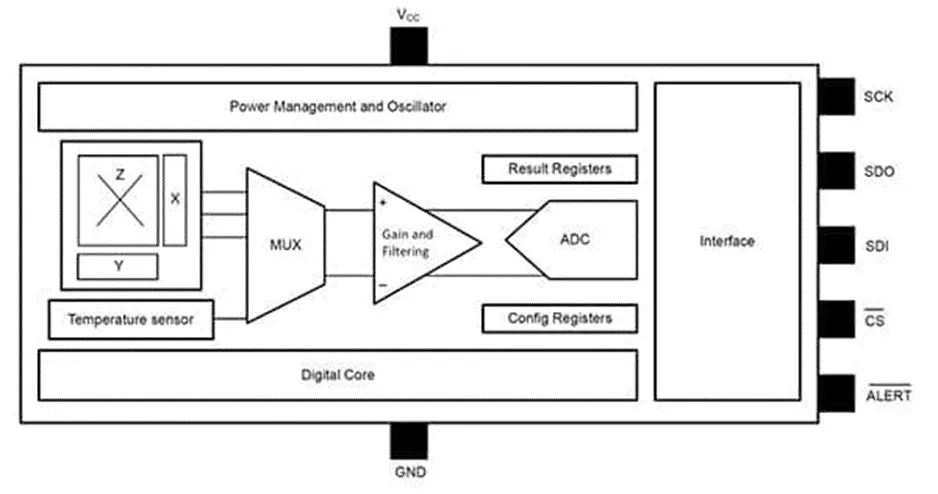 做3D感測(cè)系統(tǒng)設(shè)計(jì)難？試試3D 霍爾效應(yīng)傳感器！