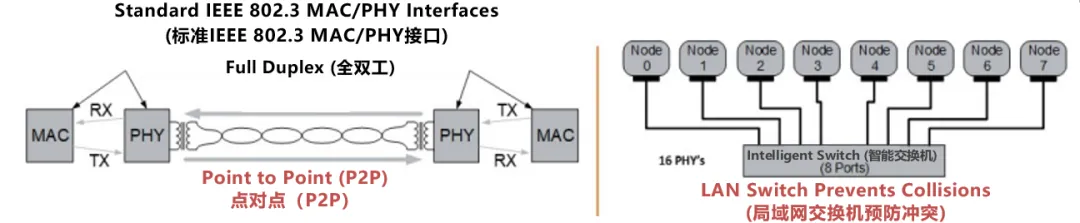 10BASE-T1S如何推動工業(yè)與汽車革新？
