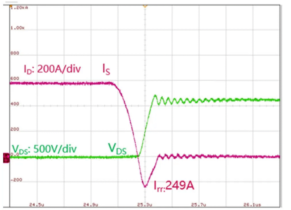  圖3：SiC MOSFET（FMF600DXZ-24B）關斷波形  3. 體二極管反向?qū)ㄌ匦? SiC MOSFET體二極管是一個PIN二極管，其由導通到截止，會產(chǎn)生反向恢復。隨著溫度升高，反向恢復電荷和反向恢復峰值電流都會增加。圖4為SiC MOSFET模塊FMF600DXE-34BN體二極管在25℃時的反向恢復波形，圖5為150℃時的反向恢復波形。高溫下載流子壽命變長，電導率調(diào)制引起的載流子濃度增加，從而產(chǎn)生更明顯的反向恢復電流。