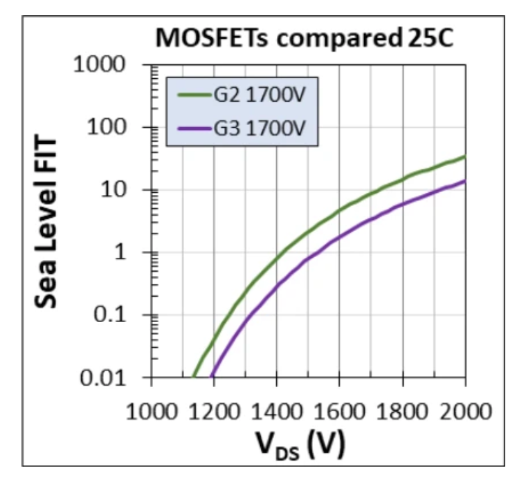 1700V耐壓破局！Wolfspeed MOSFET重塑輔助電源三大矛盾