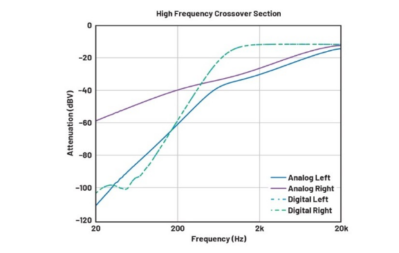 DSP入局：模擬與數(shù)字音頻分頻器設計的大比拼！