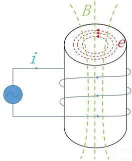 你知道電感的5大損耗嗎？