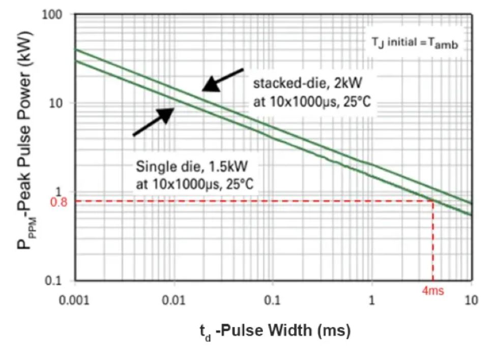 TVS的選型計(jì)算你做對(duì)了嗎？