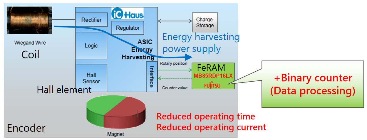 從富士通到RAMXEED，以全新一代FeRAM迎接邊緣智能高可靠性無延遲數(shù)據(jù)存儲(chǔ)需求