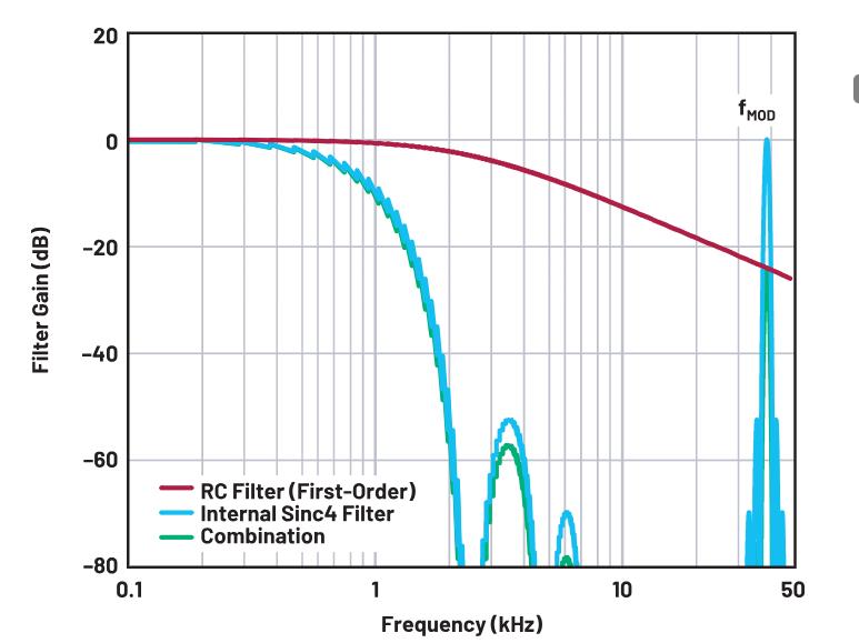 使用∑-Δ ADC構(gòu)建低功耗精密信號(hào)鏈應(yīng)用最重要的時(shí)序因素有哪些？