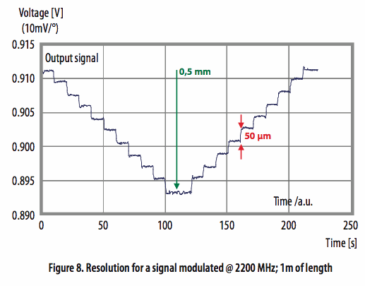 使用光學(xué)相位詢問技術(shù)和聚合物光纖進行應(yīng)變感測 使用光學(xué)相位詢問技術(shù)和聚合物光纖進行應(yīng)變感測