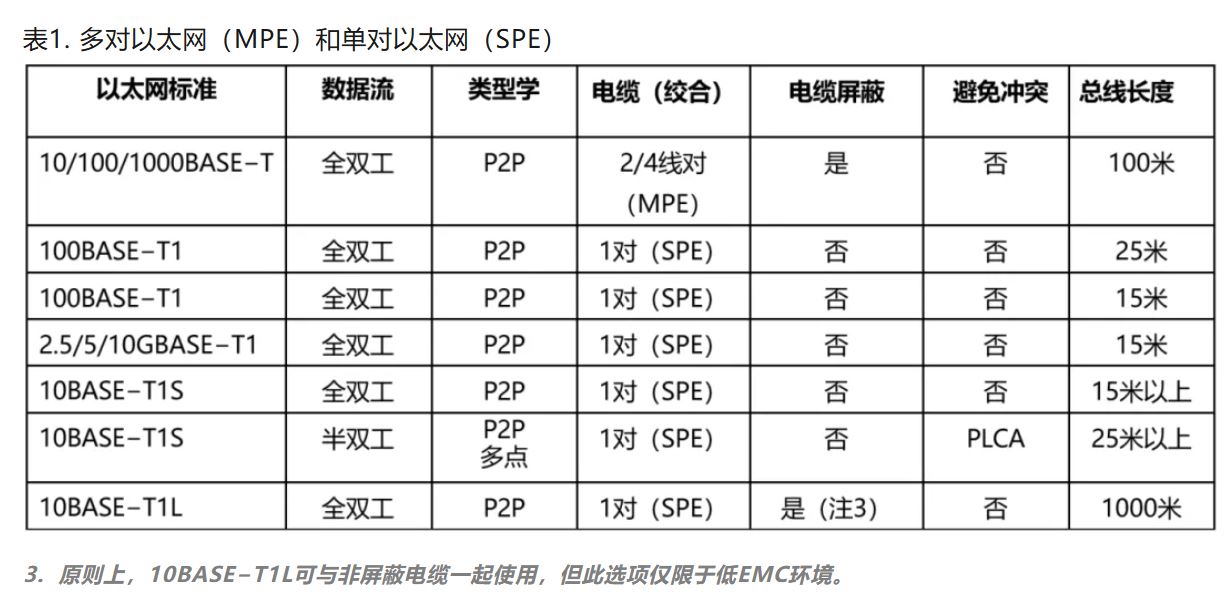 10BASE-T1S如何推動工業(yè)與汽車革新？