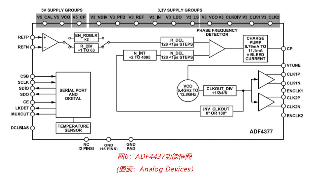 射頻開發(fā)挑戰(zhàn)重重？ADI一站式方案助你輕松應(yīng)對！