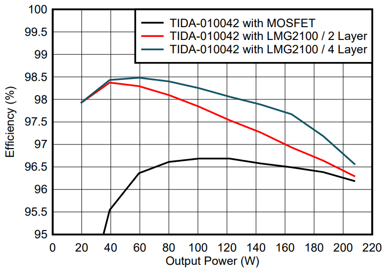 GaN如何讓光伏充電控制器更高效更小巧？TI給出答案