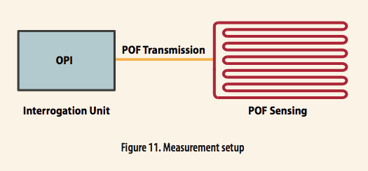使用光學(xué)相位詢問技術(shù)和聚合物光纖進行應(yīng)變感測 使用光學(xué)相位詢問技術(shù)和聚合物光纖進行應(yīng)變感測