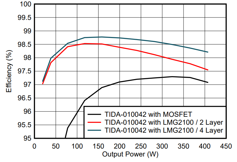 GaN如何讓光伏充電控制器更高效更小巧？TI給出答案