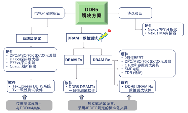 更高、更快伴生更強(qiáng)要求，迎接DDR5內(nèi)存驗(yàn)證和調(diào)試挑戰(zhàn)
