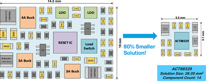 如何實(shí)現(xiàn)更小巧、更智能、更可靠的電源管理