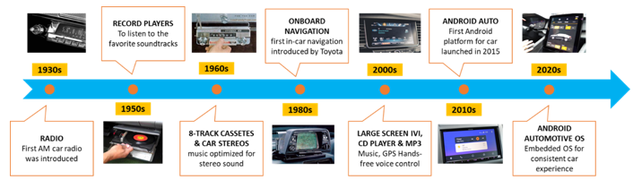 從收音機到移動智能樂園，看車載信息娛樂系統(tǒng)如何點亮“第三空間”？