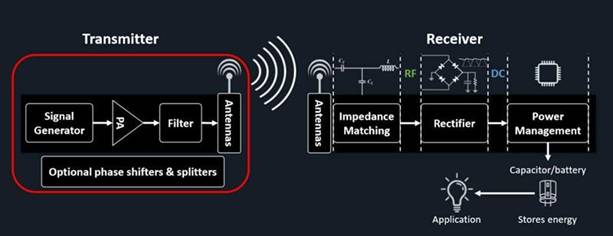 無線功率傳輸取代了 IIoT 傳感器網(wǎng)絡電纜 無線功率傳輸取代了 IIoT 傳感器網(wǎng)絡電纜