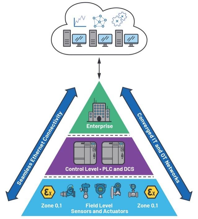 通過10BASE-T1L連接實現(xiàn)無縫現(xiàn)場以太網(wǎng) 通過10BASE-T1L連接實現(xiàn)無縫現(xiàn)場以太網(wǎng)