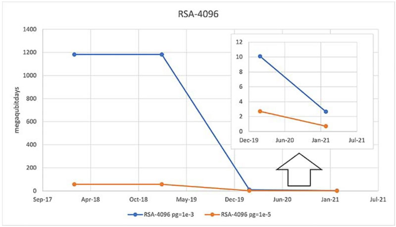 在后量子計算時代， 是否能縮短暴力攻擊攻破系統(tǒng)所需的時間？