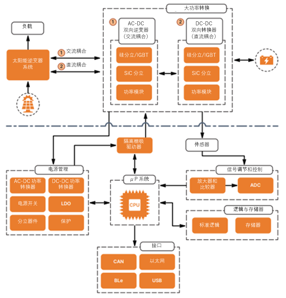 如何通過SiC增強(qiáng)電池儲能系統(tǒng)？
