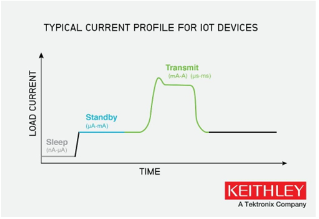如何使物聯(lián)網(wǎng)邊緣設(shè)備高效節(jié)能？