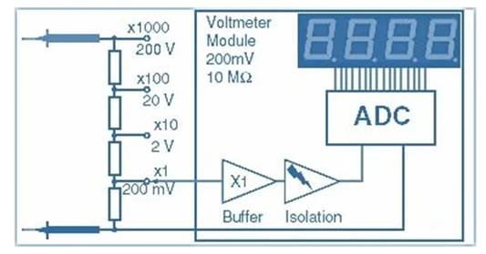 數(shù)字儀表與模擬儀表：它們有何區(qū)別？