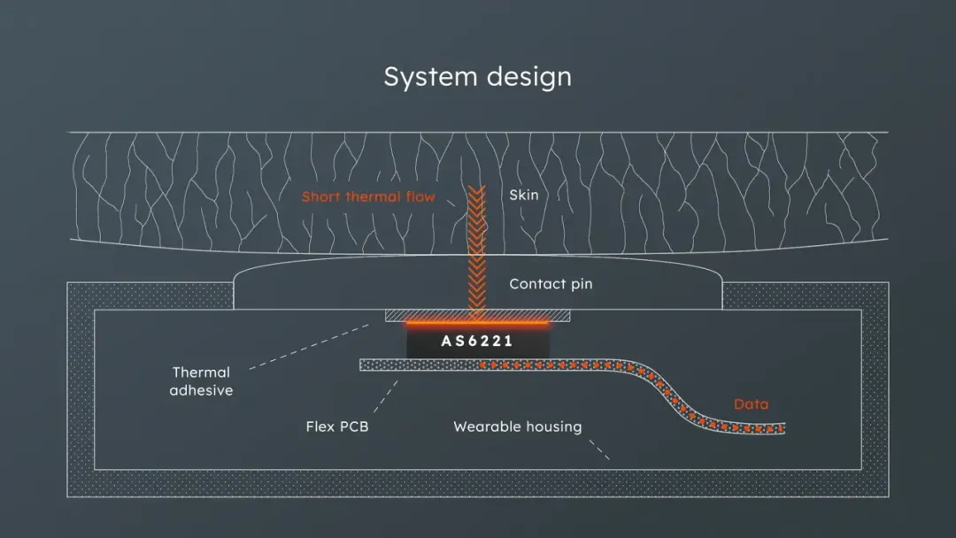 健康監(jiān)測的下一個突破點？超精確溫度傳感技術(shù)！