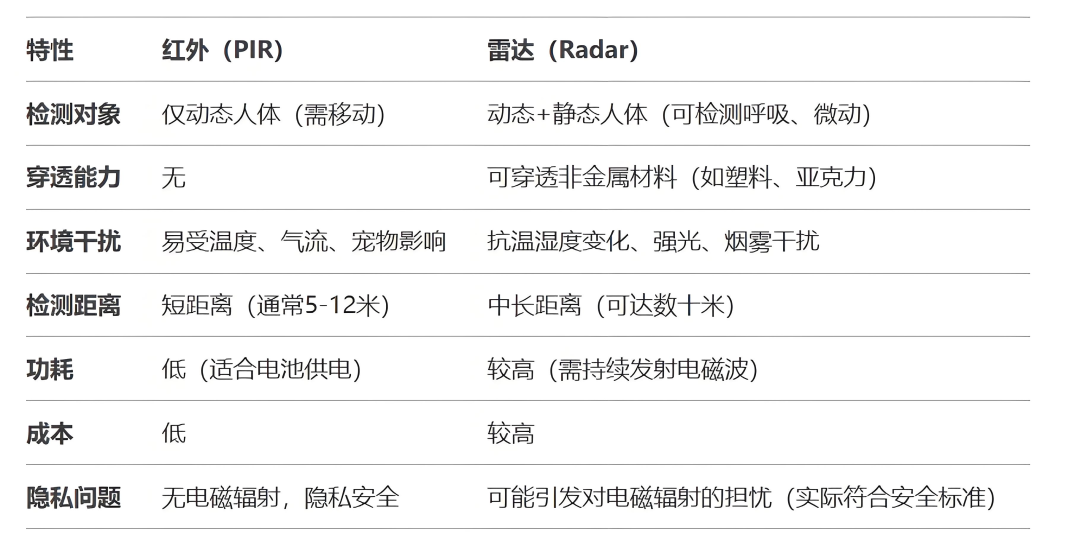 光與波的博弈：紅外vs雷達人體感應(yīng)器技術(shù)原理與場景適配方案全解析