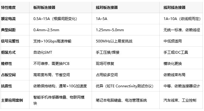 電子連接器全景解讀：板對板、線對板、線對線連接器的選型密碼