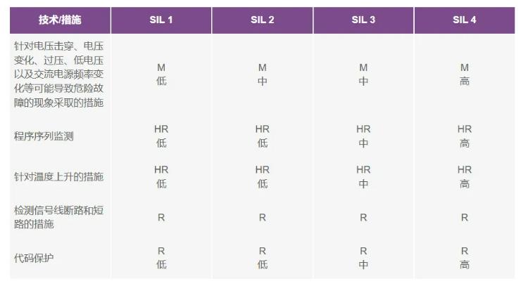 如何使用高性能監(jiān)控電路來提高工業(yè)功能安全合規(guī)性？