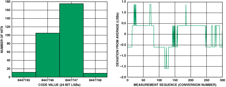高性能、低成本電子秤的參考設(shè)計